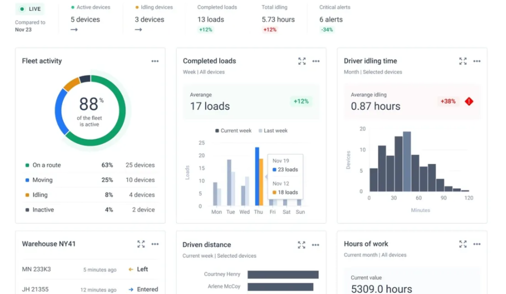 Dashboard showing vehicle health data and analytics